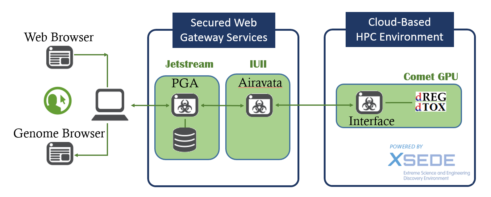 dREG Gateway